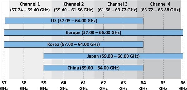 What is the IEEE 802.11ay standard and why is it important?